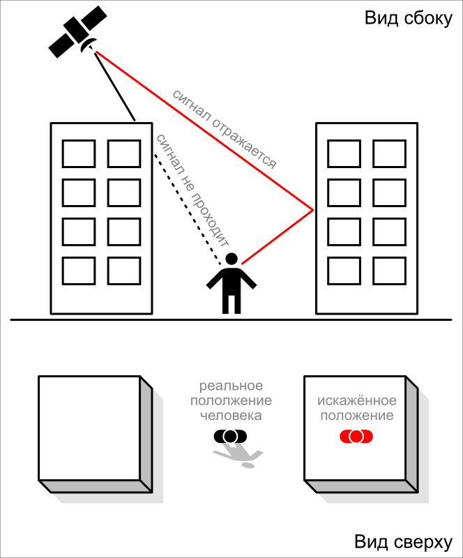 Пояснение к GPS-аномалии